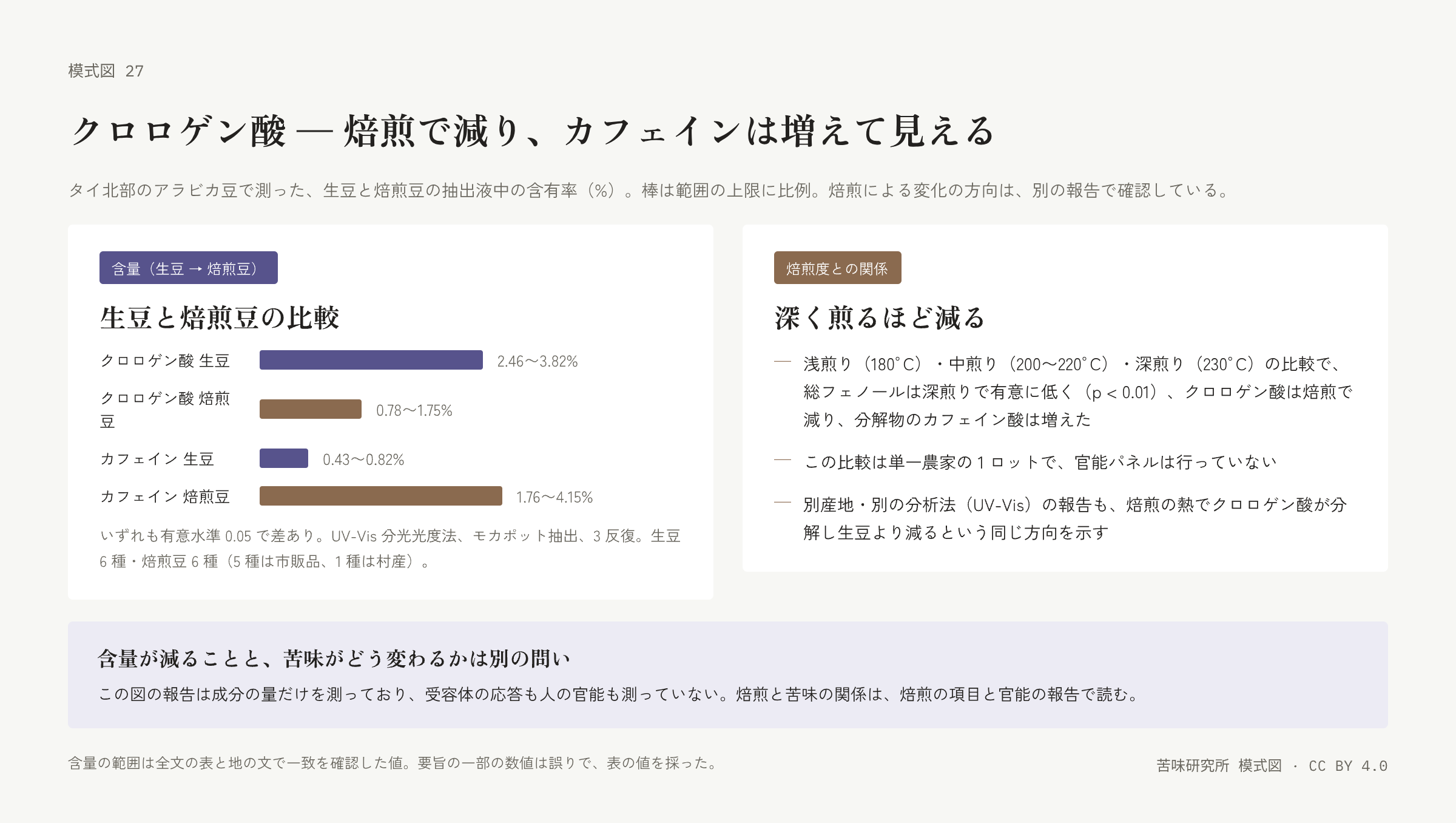 左の札は四本の横棒。クロロゲン酸の生豆と焙煎豆、カフェインの生豆と焙煎豆で、それぞれ右に含有率の範囲。クロロゲン酸は焙煎豆で短く、カフェインは焙煎豆で長い。右の札は焙煎度との関係の三行。下に「含量が減ることと苦味がどう変わるかは別の問い」の帯。