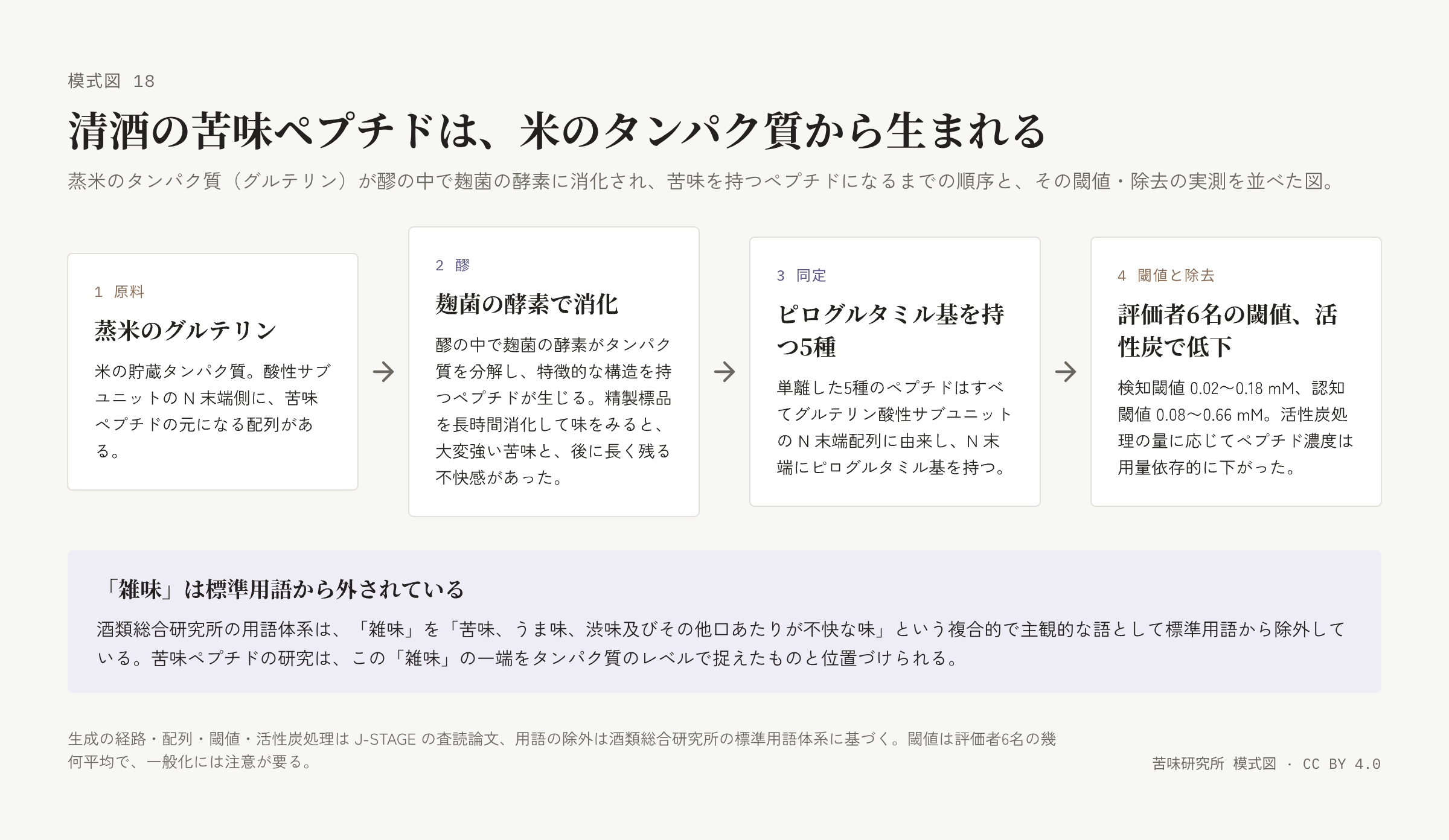 左から右へ矢印でつながる四枚の札。原料、醪、同定、閾値と除去の順。下に「雑味は標準用語から外されている」の帯。