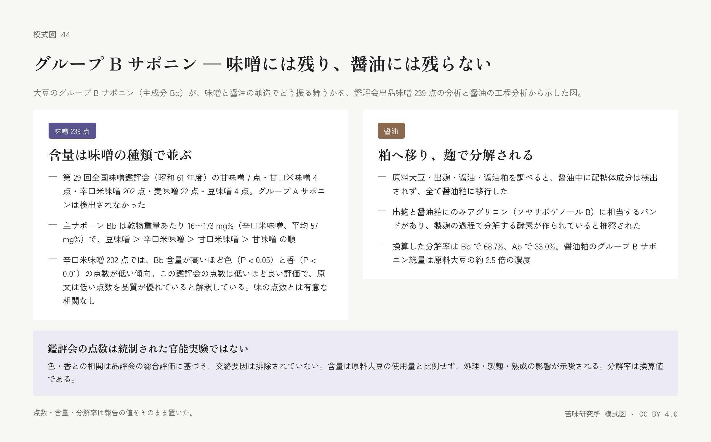 左右二枚の札。左は「味噌 239 点」の札で、出品の内訳、含量の範囲と種類の順、点数との相関と点数の向きの三行。右は「醤油」の札で、醤油に残らず粕へ移ること、麹で分解する酵素の推察、分解率と粕の濃度の三行。下に「鑑評会の点数は統制された官能実験ではない」の帯。