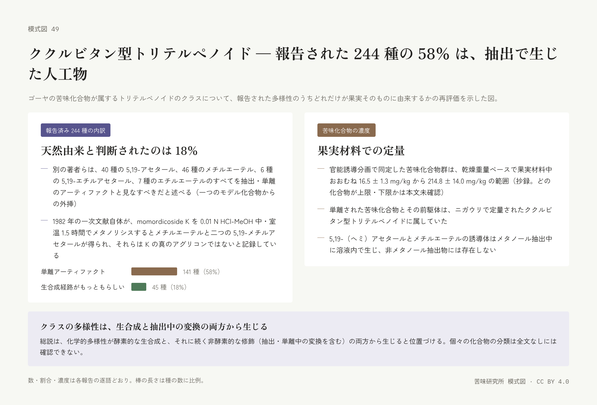 左の札は二本の横棒(アーティファクト 141 種、生合成経路がもっともらしい 45 種)と、誘導体クラスの内訳、1982 年のメタノリシスの二行。右の札は苦味化合物群の濃度範囲、クラスへの帰属、メタノール抽出で生じる誘導体の三行。下に「クラスの多様性は生合成と抽出中の変換の両方から生じる」の帯。