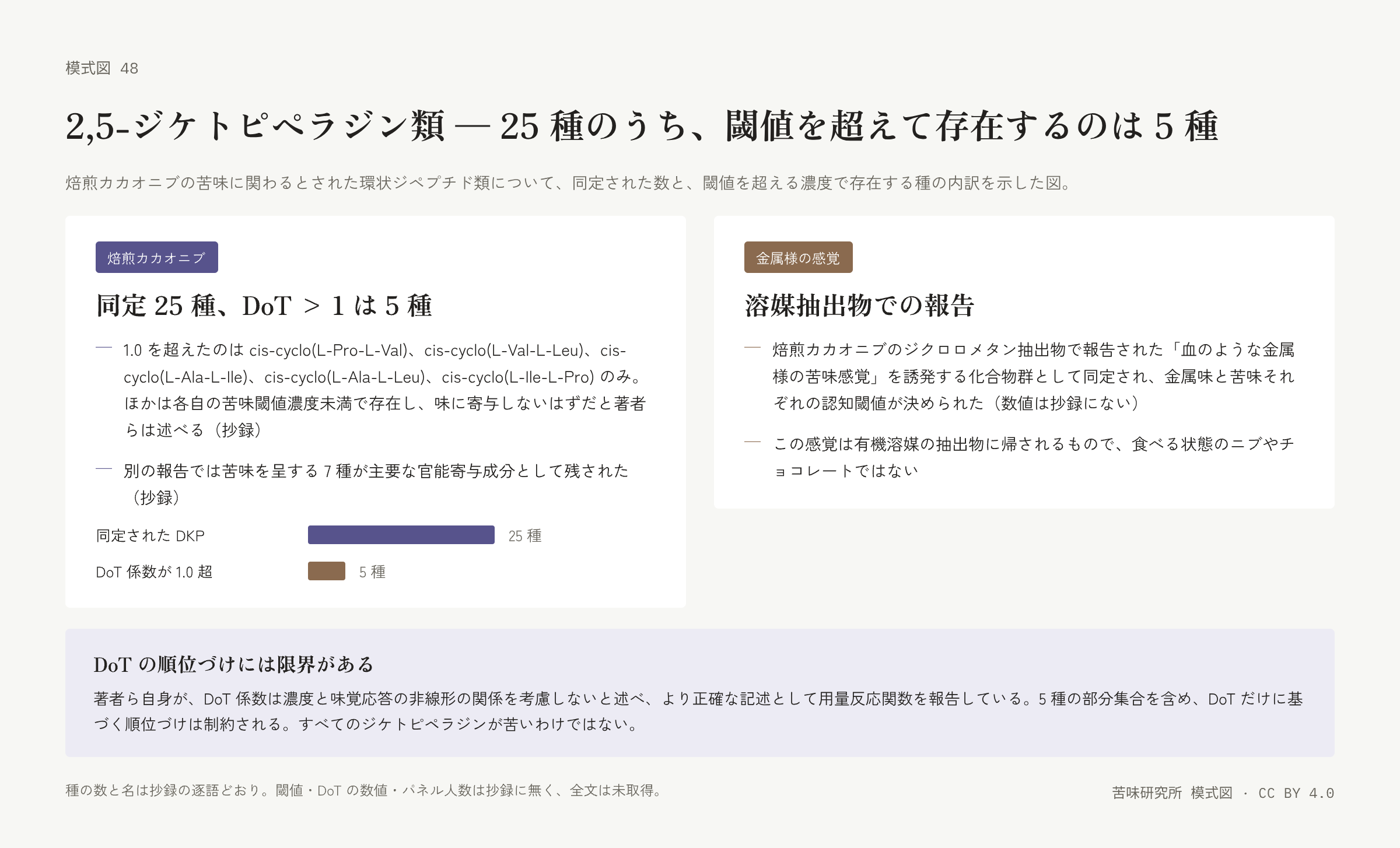 左の札は二本の横棒（同定 25 種、DoT 1.0 超の 5 種）と、5 種の名、別の報告の 7 種の二行。右の札は溶媒抽出物での金属様の感覚と、食べる状態ではないという注記の二行。下に「DoT の順位づけには限界がある」の帯。