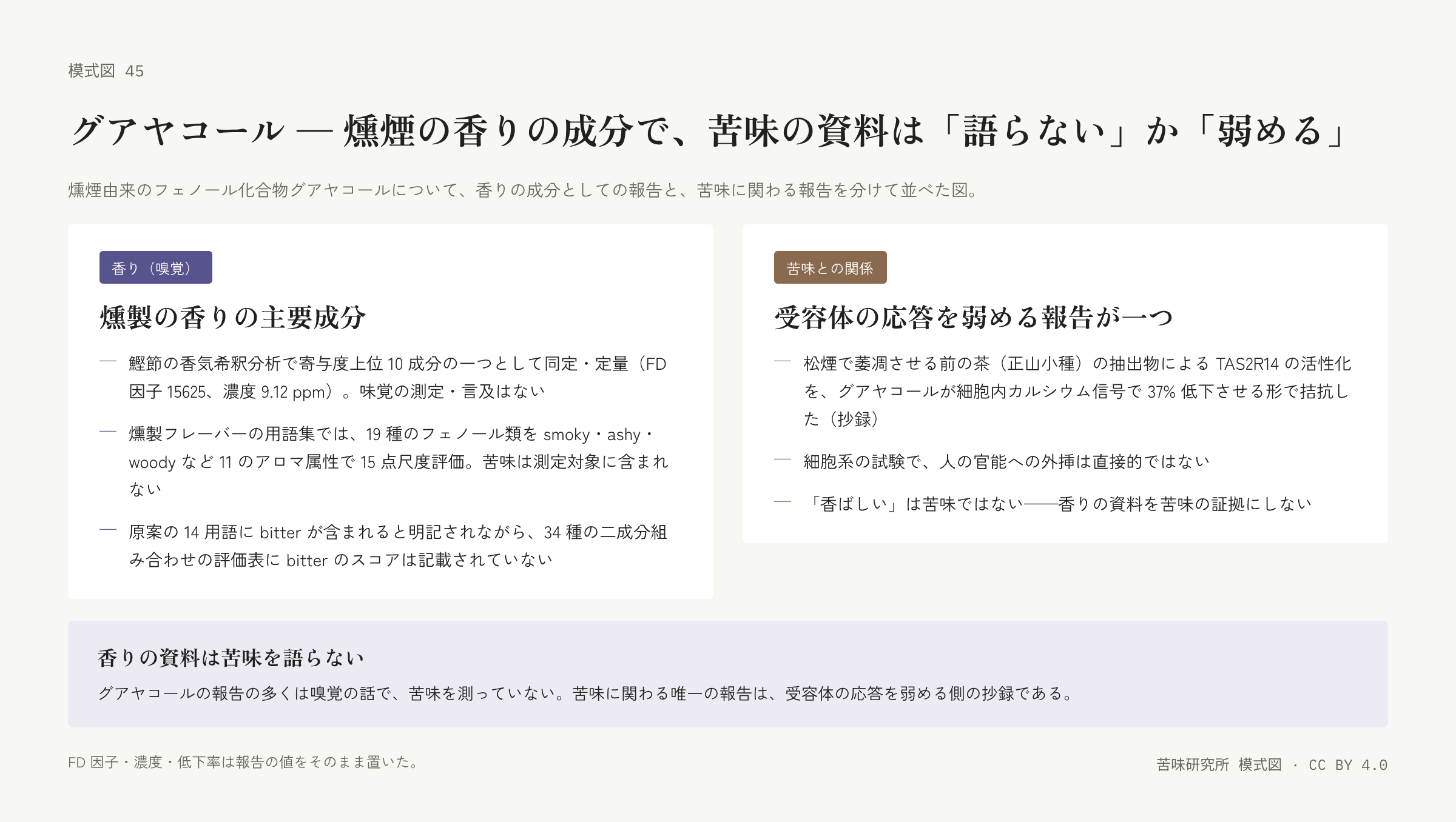 左右二枚の札。左は「香り」の札で、鰹節の同定と定量、用語集の評価属性、bitter のスコアが無いことの三行。右は「苦味との関係」の札で、受容体の活性化を弱めた報告、細胞系の限界、香ばしいは苦味ではないという注記の三行。下に「香りの資料は苦味を語らない」の帯。
