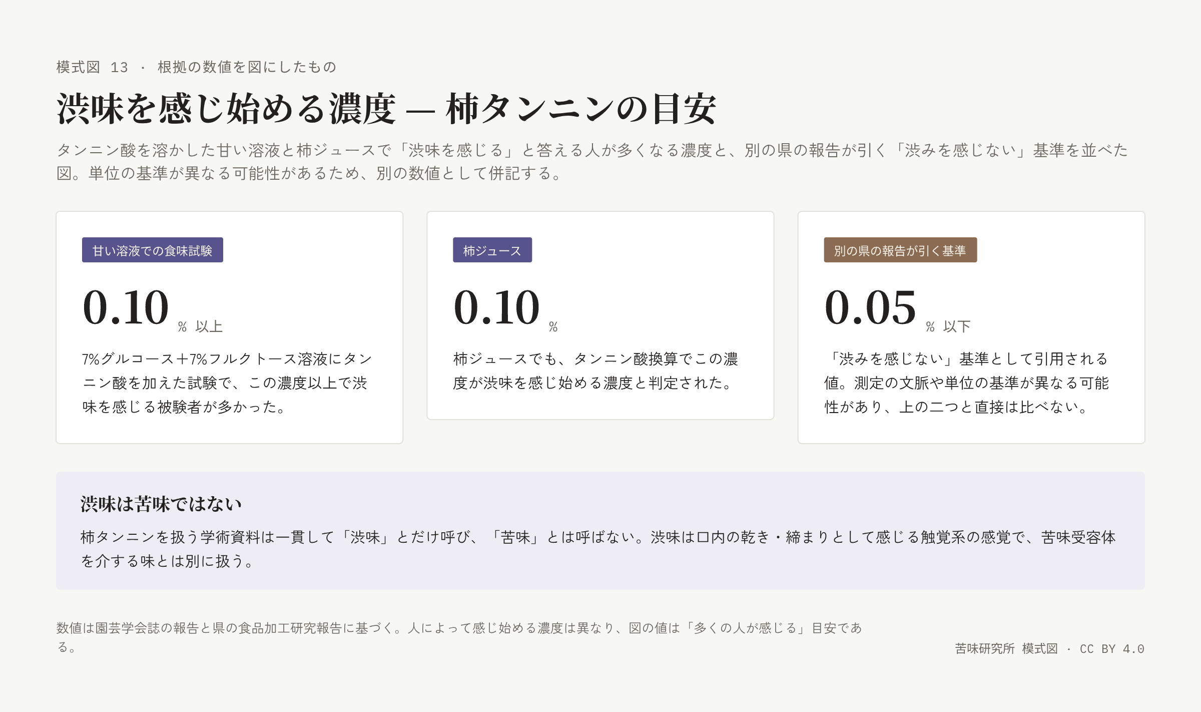 三枚の札にそれぞれ大きな数値。左二枚は「甘い溶液での食味試験」「柿ジュース」で同じ値、右は「別の県の報告が引く基準」でより低い値。下に「渋味は苦味ではない」の帯。