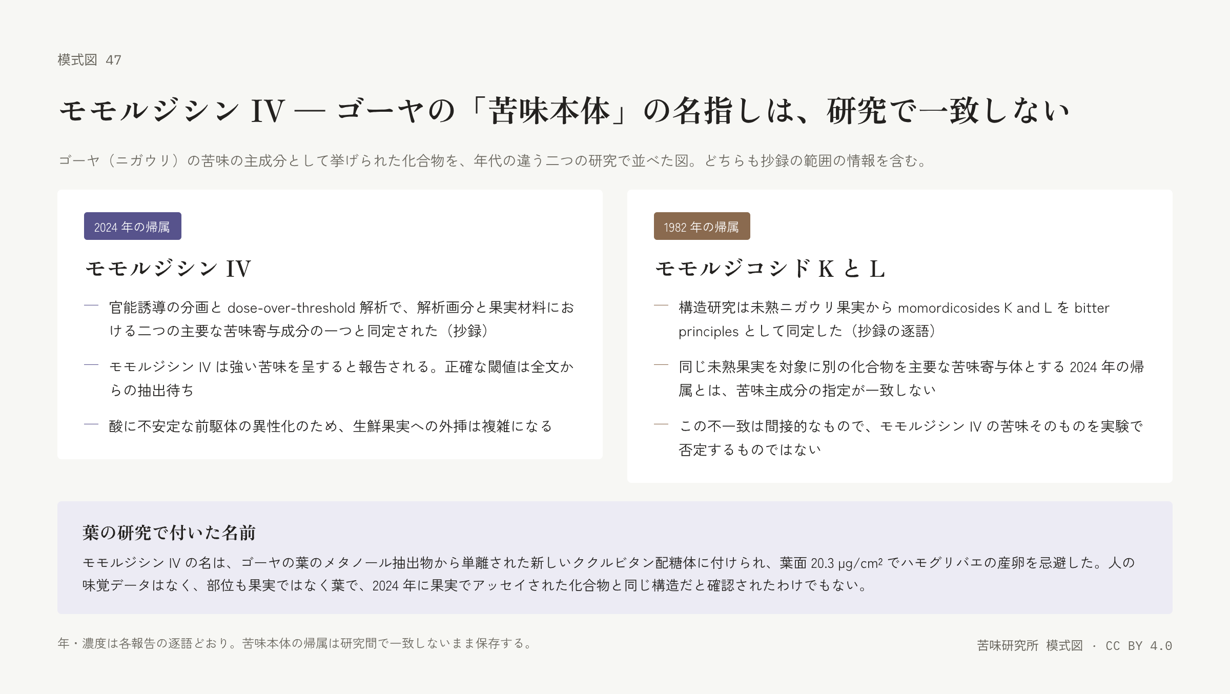 左右二枚の札。左は「2024 年の帰属」の札で、モモルジシン IV の同定、強い苦味の報告、前駆体の異性化の限界の三行。右は「1982 年の帰属」の札で、モモルジコシド K と L、不一致、否定ではないという注記の三行。下に「葉の研究で付いた名前」の帯。