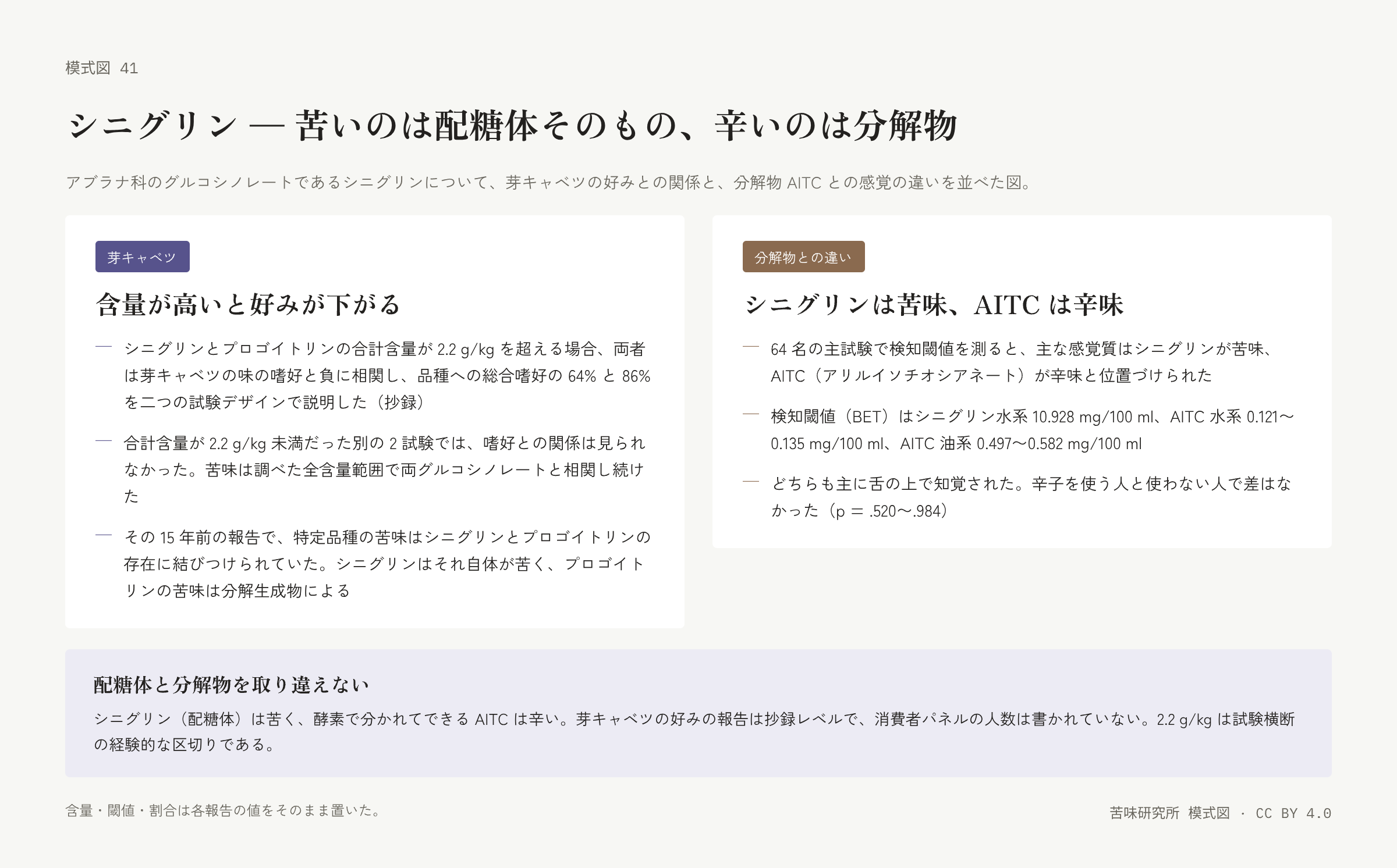左右二枚の札。左は「芽キャベツ」の札で、含量の区切りと嗜好の説明率、区切り未満での関係の不在、先行報告の三行。右は「分解物との違い」の札で、感覚質の位置づけ、検知閾値、知覚部位と辛子使用の有無の三行。下に「配糖体と分解物を取り違えない」の帯。