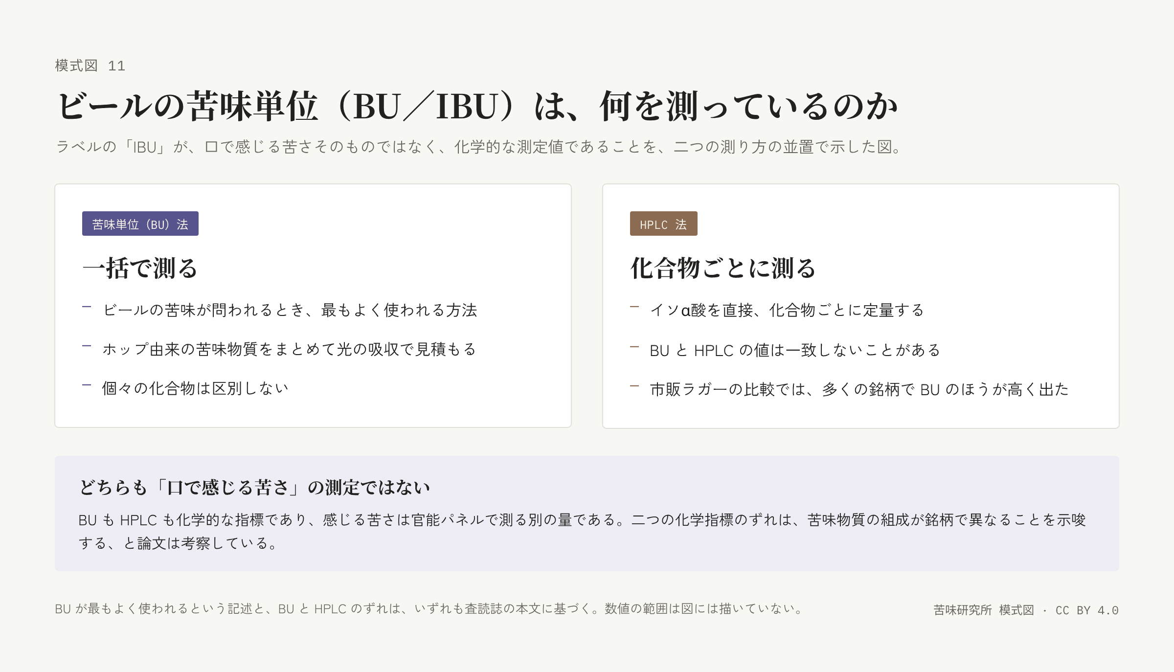 左右二枚の札。左は「苦味単位（BU）法・一括で測る」の三行、右は「HPLC 法・化合物ごとに測る」の三行。下に「どちらも口で感じる苦さの測定ではない」の帯。