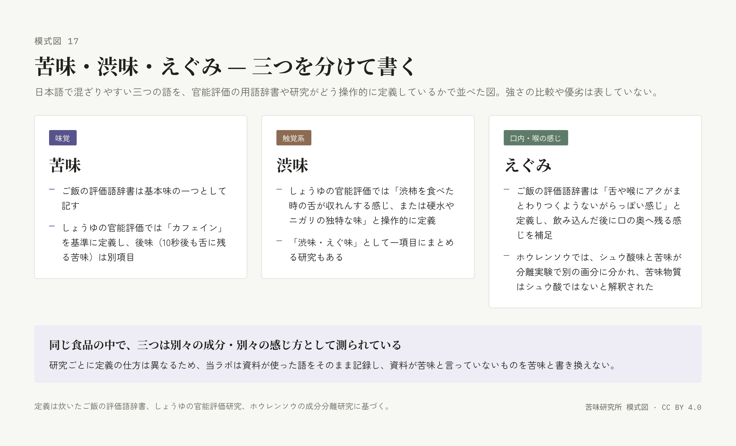 三枚の札。「味覚・苦味」「触覚系・渋味」「口内・喉の感じ・えぐみ」の順に、各二行の定義。下に「同じ食品の中で三つは別々に測られている」の帯。