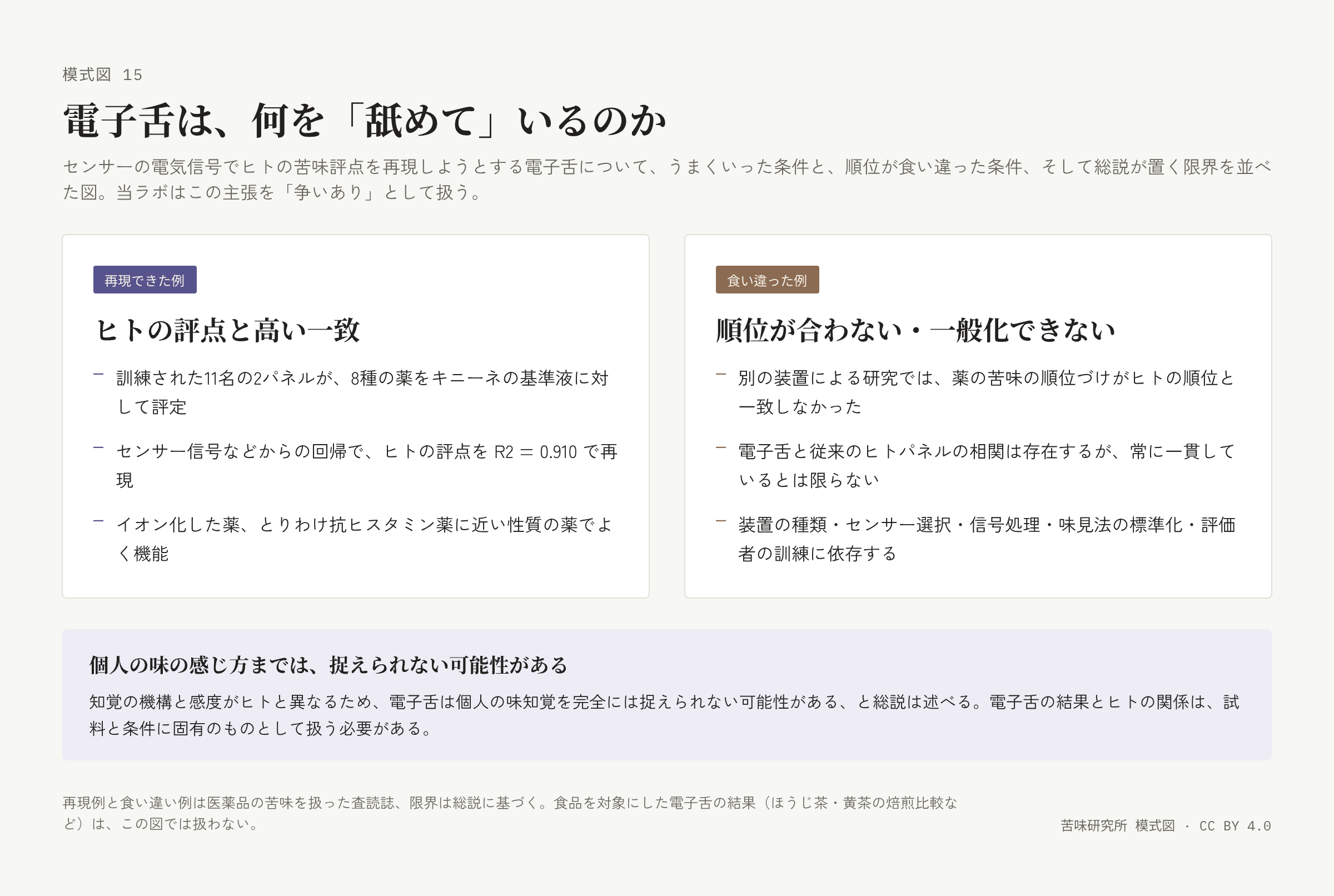 左右二枚の札。左は「再現できた例」で三行、右は「食い違った例」で三行。下に「個人の味の感じ方までは捉えられない可能性がある」の帯。