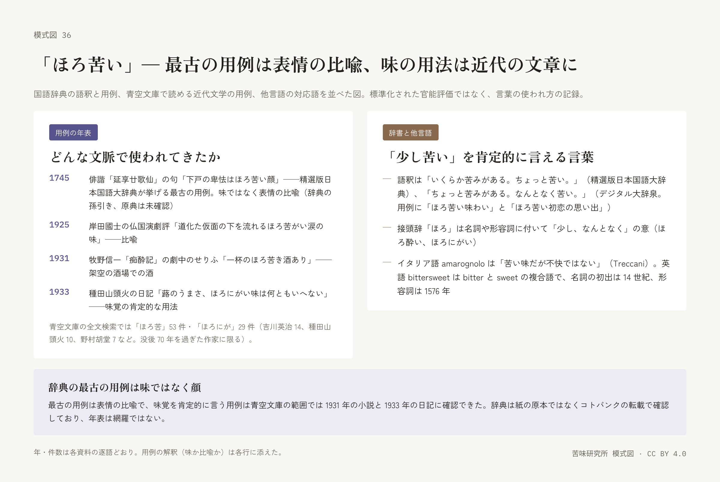 左の札は 1745 年・1925 年・1931 年・1933 年の四つの用例を並べた年表と、青空文庫の件数の注記。右の札は辞書の語釈、接頭辞「ほろ」の意味、イタリア語と英語の対応語の三行。下に「辞典の最古の用例は味ではなく顔」の帯。