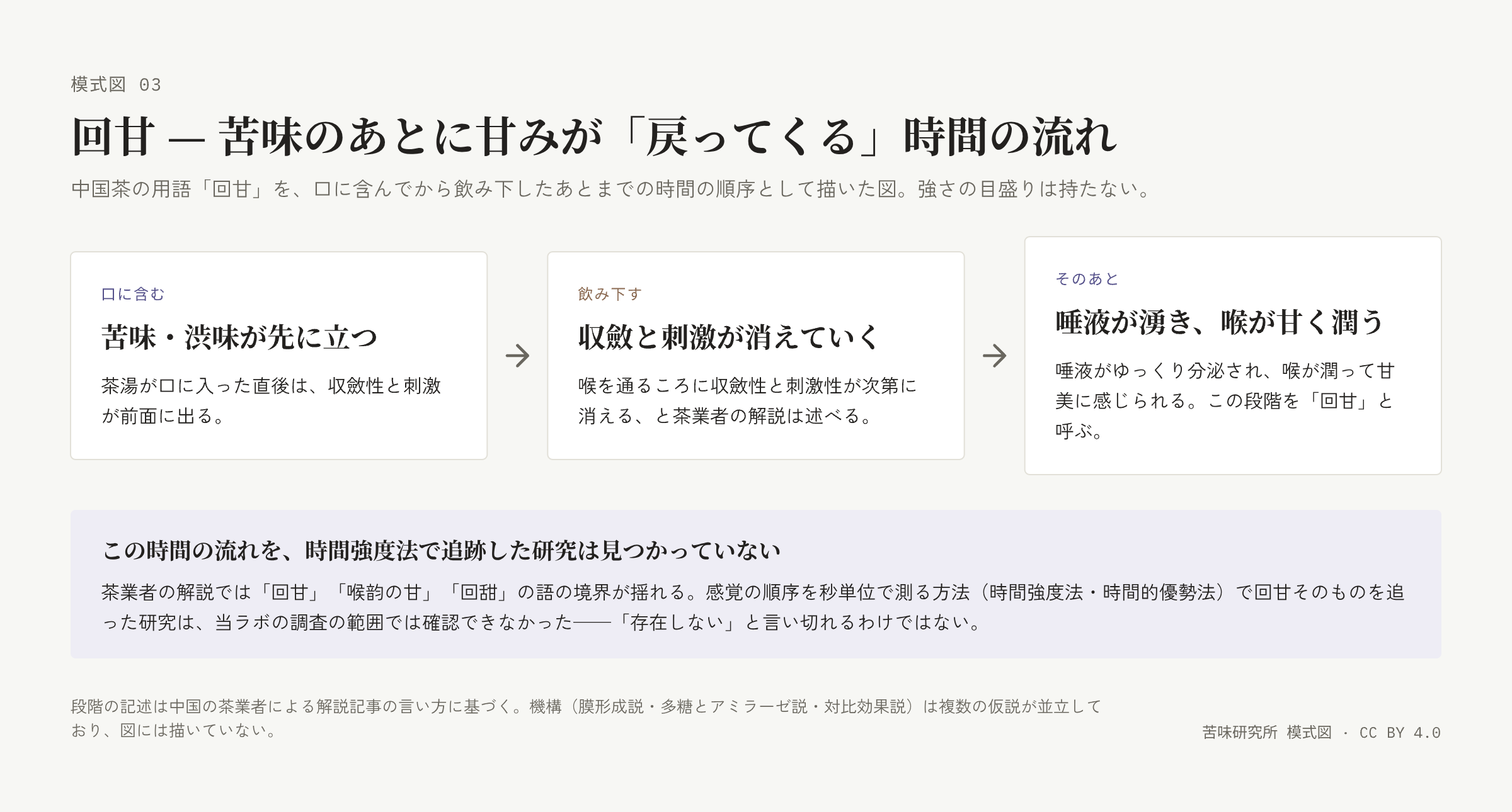 横に並んだ三枚の札を矢印でつなぐ。「口に含む」「飲み下す」「そのあと」の順に、苦味・渋味が先に立つ、収斂と刺激が消える、唾液が湧き喉が甘く潤う、と進む。下に研究の不在を記す帯。