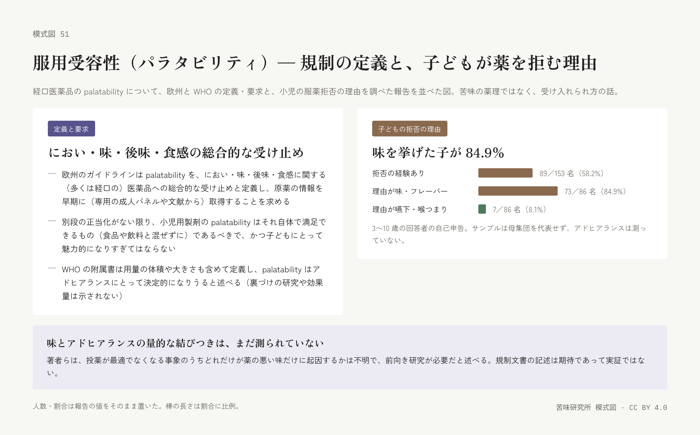 左の札は定義と要求の三行。右の札は三本の横棒（拒否の経験、理由が味、理由が嚥下）で人数と割合、自己申告であるという注記。下に「味とアドヒアランスの量的な結びつきはまだ測られていない」の帯。