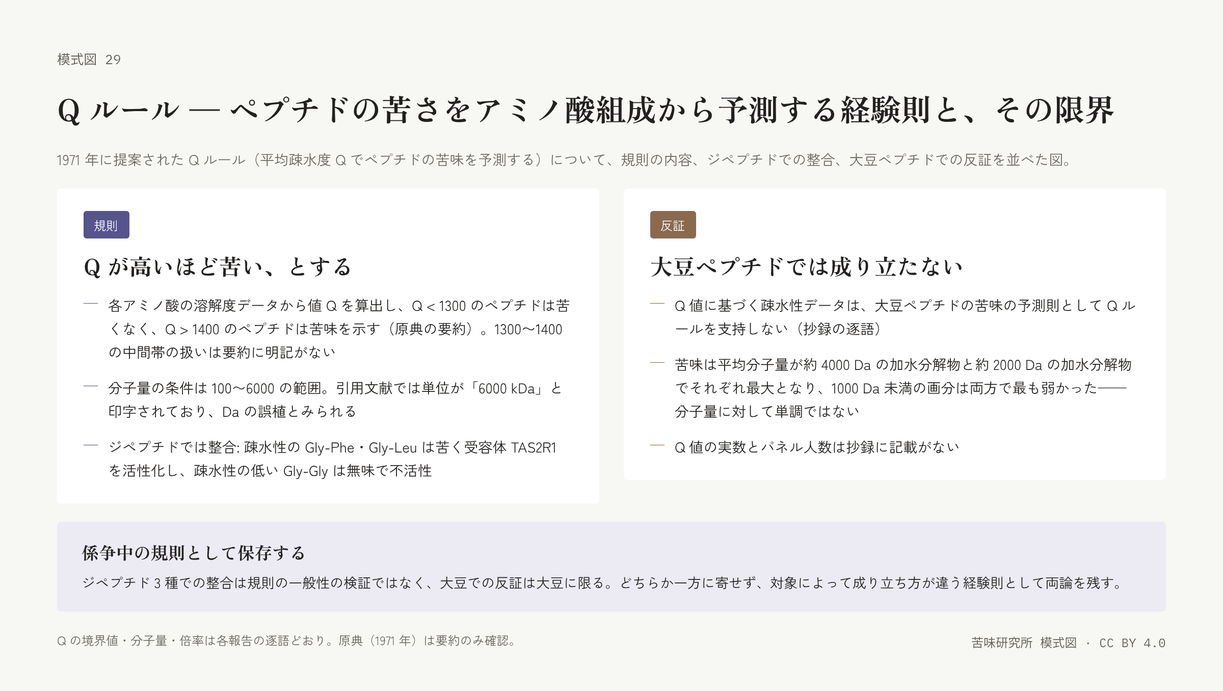 左右二枚の札。左は「規則」の札で、Q の境界値、分子量の条件と誤植の注記、ジペプチドでの整合の三行。右は「反証」の札で、大豆ペプチドで支持されないこと、分子量に対して単調でないこと、抄録に無い情報の三行。下に「係争中の規則として保存する」の帯。