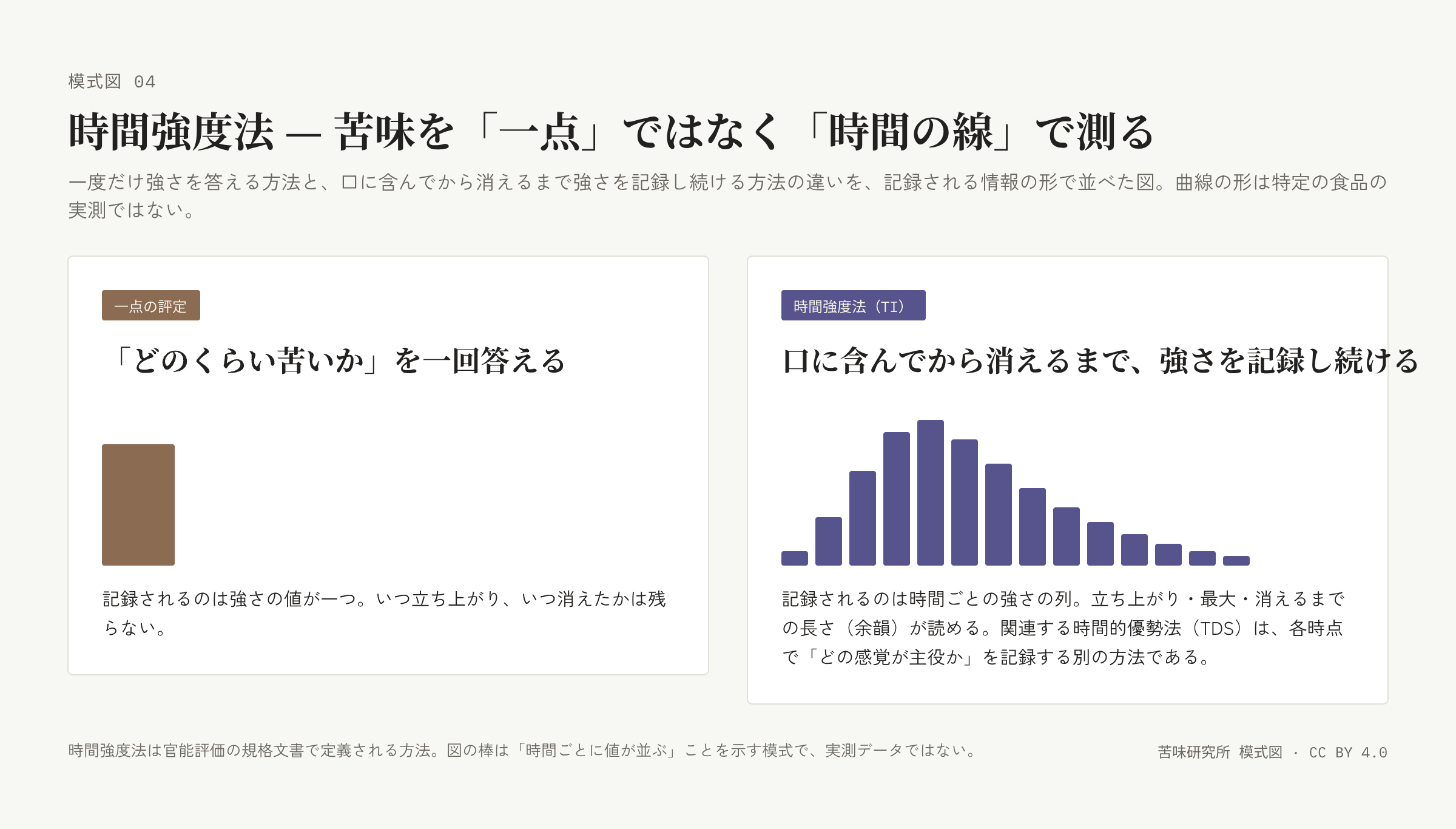 左の札は「一点の評定」で棒が一本。右の札は「時間強度法」で、立ち上がって最大に達し減っていく棒の列。下に規格文書で定義される方法である旨の注記。