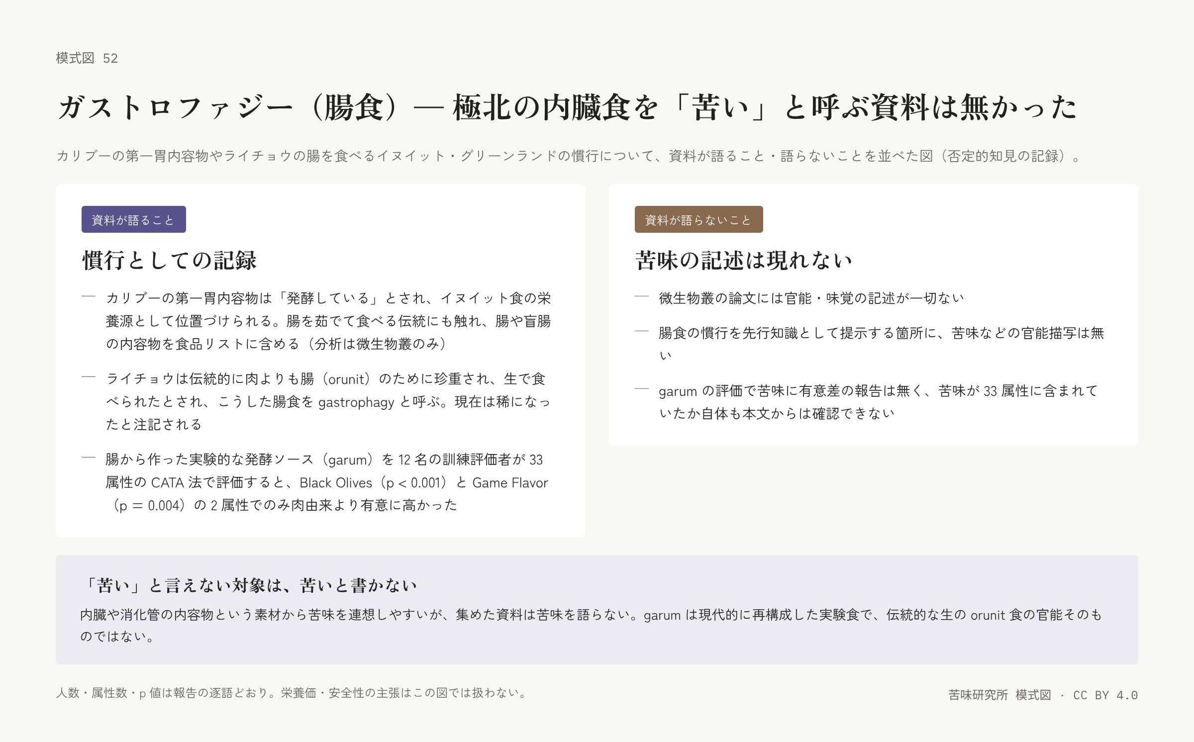 左右二枚の札。左は「資料が語ること」の札で、カリブーの慣行、ライチョウの腸、発酵ソースの評価の三行。右は「資料が語らないこと」の札で、官能記述の不在、苦味の描写の不在、苦味の有意差の不在の三行。下に「苦いと言えない対象は苦いと書かない」の帯。