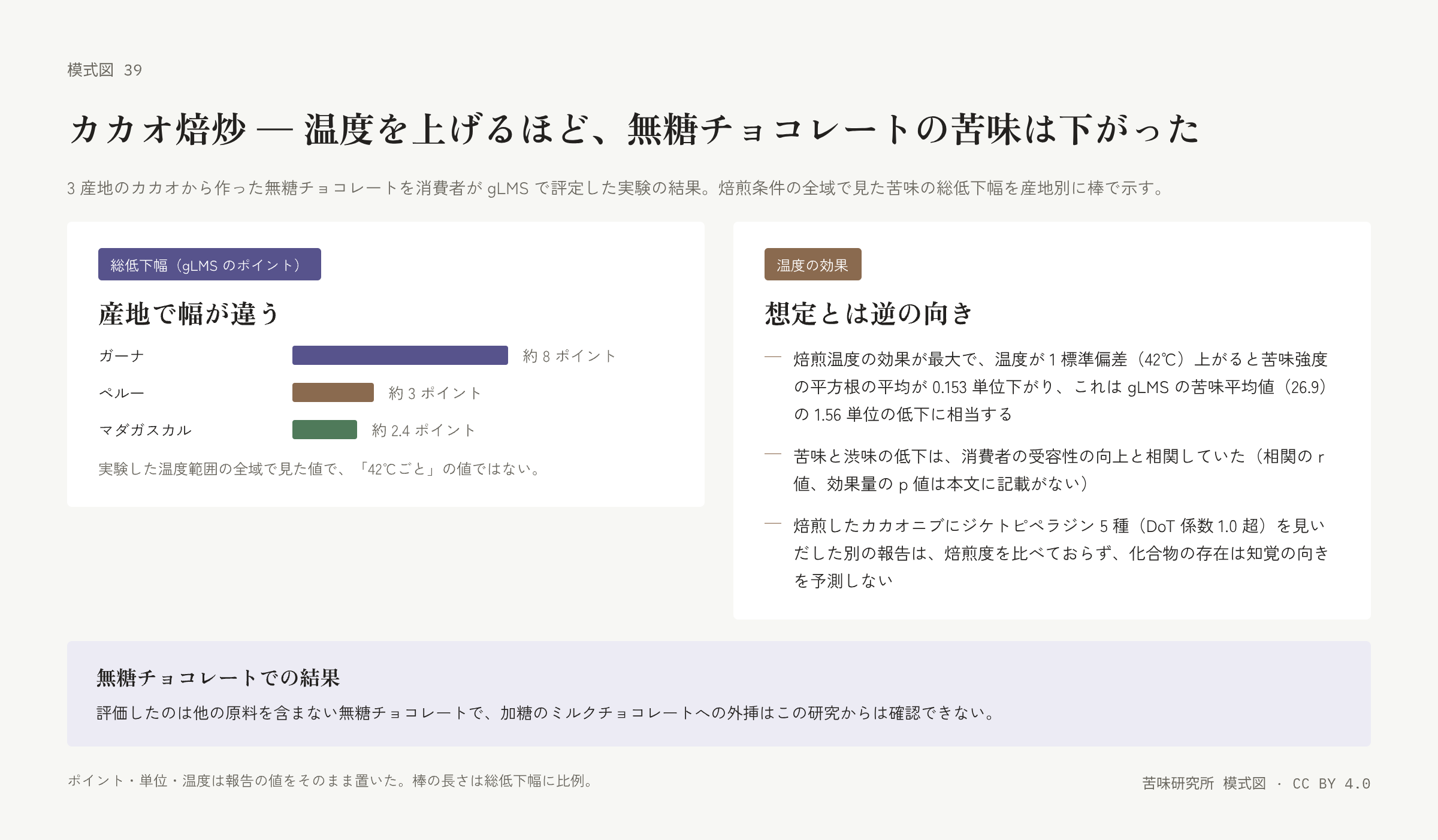 左の札は三本の横棒(ガーナ、ペルー、マダガスカル)と、全域の値であって 42℃ごとの値ではないという注記。右の札は温度の効果の大きさ、受容性との相関、別の報告の化合物の存在が向きを予測しないことの三行。下に「無糖チョコレートでの結果」の帯。