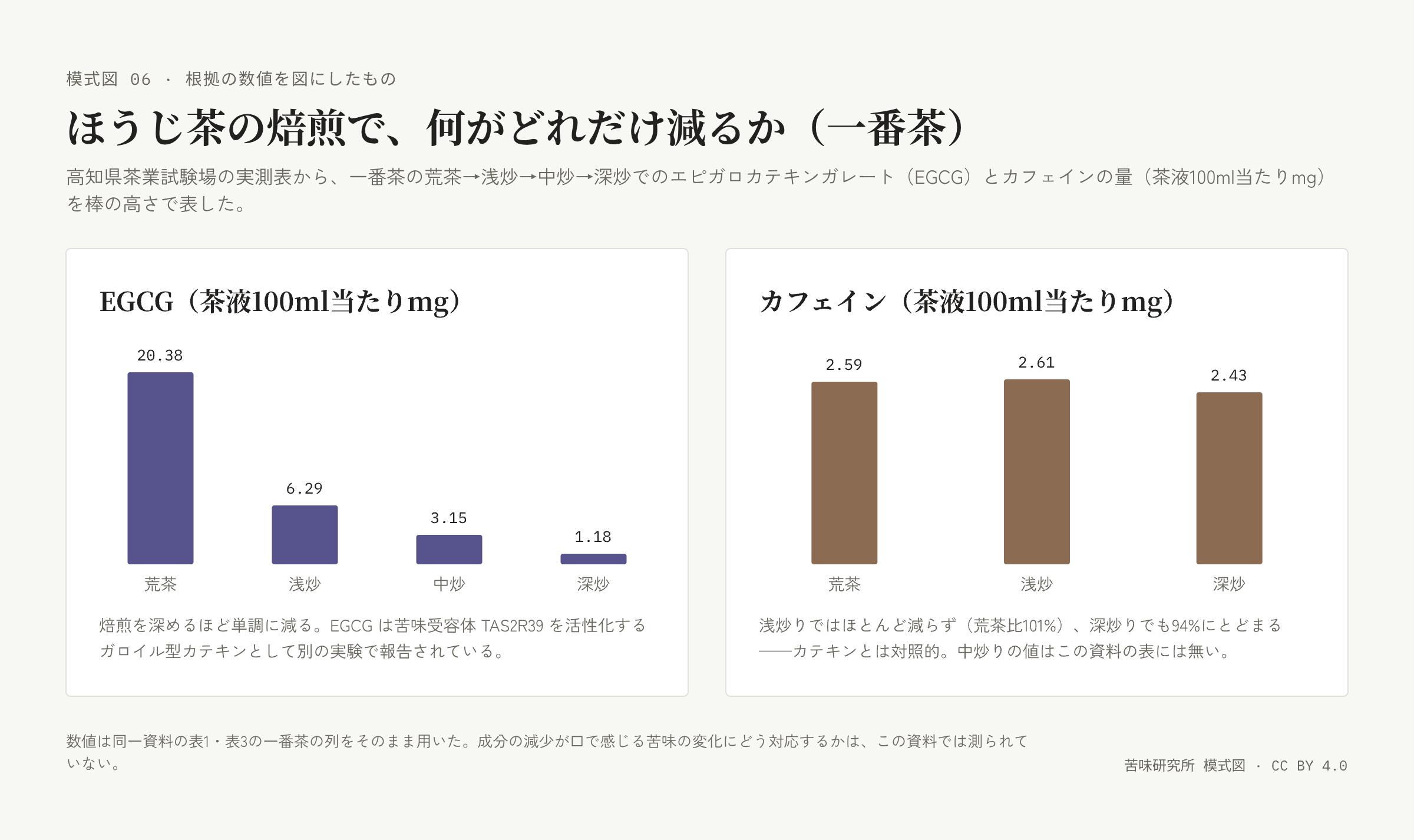 左の棒グラフは EGCG が荒茶から深炒へ四段階で急減する。右の棒グラフはカフェインが荒茶・浅炒・深炒の三段階でほぼ横ばい。各棒の上に値、下に段階名。