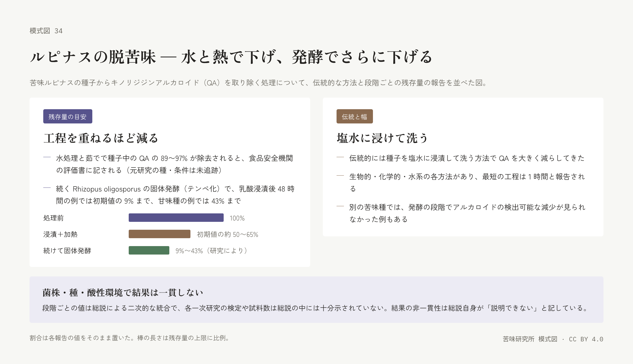 左の札は三本の横棒(処理前、浸漬と加熱、続けて固体発酵)で、右に残存量の範囲。その下に評価書の除去率、固体発酵の例の二行。右の札は伝統的な塩水浸漬、方法の種類と最短 1 時間の工程、減らなかった例の三行。下に「菌株・種・酸性環境で結果は一貫しない」の帯。