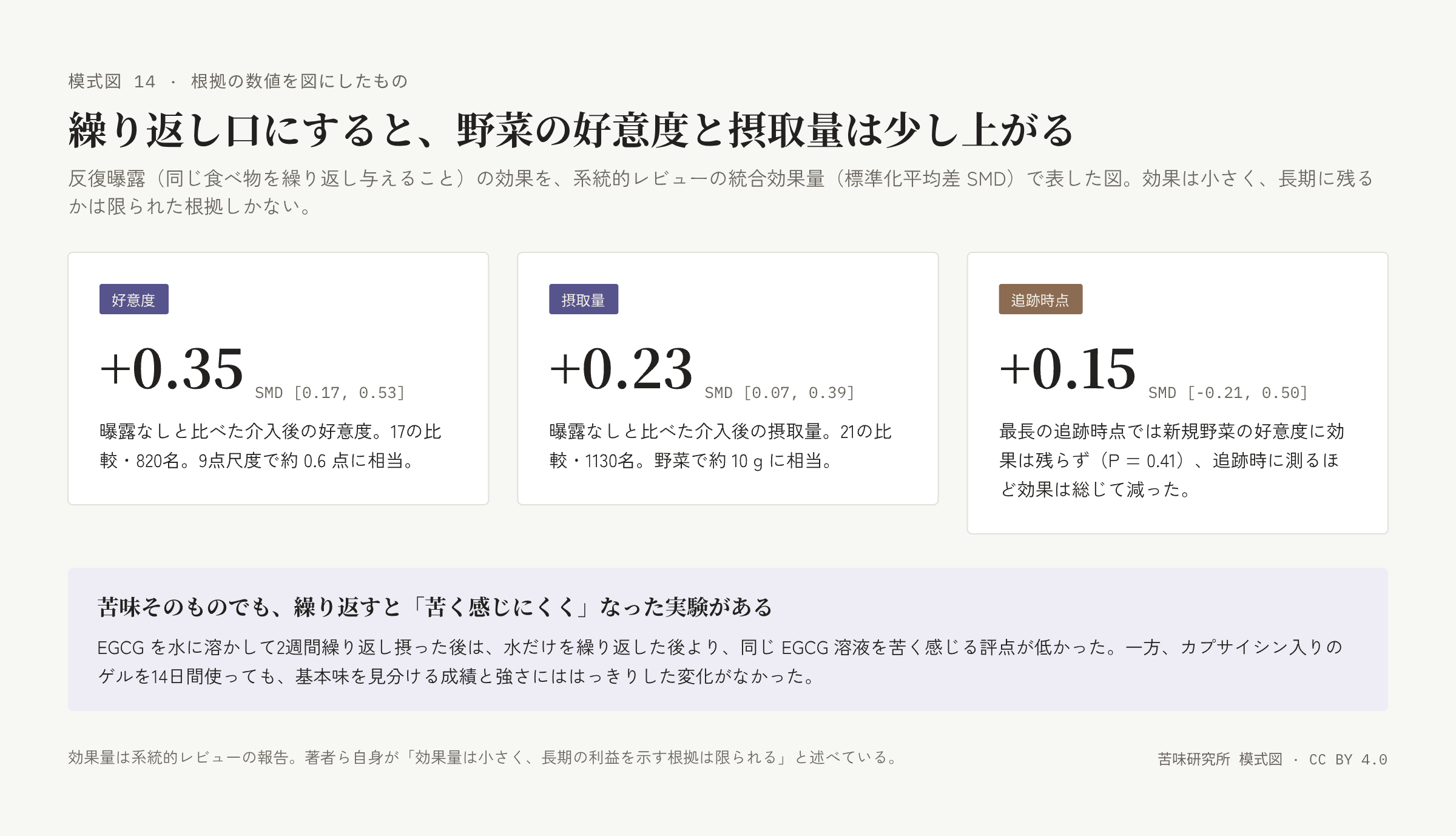 三枚の札に大きな効果量。左「好意度」と中央「摂取量」は正の値、右「追跡時点」は信頼区間がゼロをまたぐ値。下に苦味の繰り返し摂取についての帯。