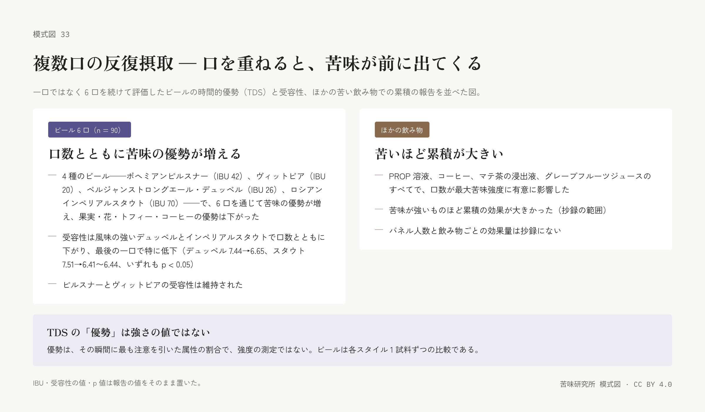 左右二枚の札。左は「ビール 6 口」の札で、四種のビールと苦味の優勢の増加、受容性の低下の値、維持された二種の三行。右は「ほかの飲み物」の札で、四つの飲み物での累積、苦いほど大きい効果、抄録に無い情報の三行。下に「TDS の優勢は強さの値ではない」の帯。