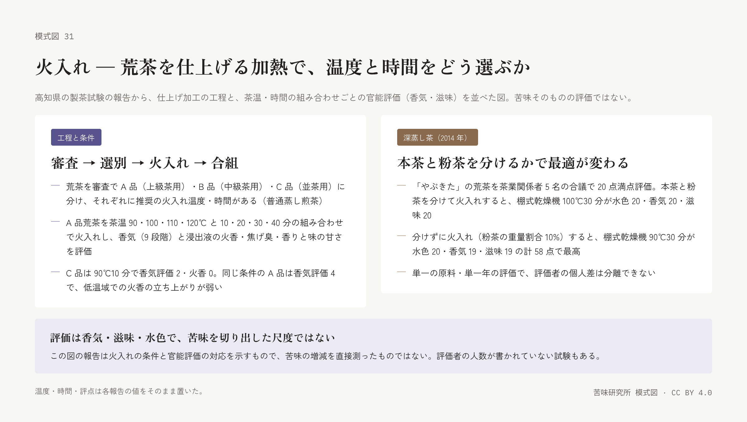 火入れの模式図。上段に工程の流れと A 品・B 品・C 品の推奨条件、中段に茶温と時間の組み合わせごとの官能評価、下段に深蒸し茶で本茶と粉茶を分けるかで最適温度が変わることを示す札。帯には評価が苦味を切り出した尺度ではないという限定。