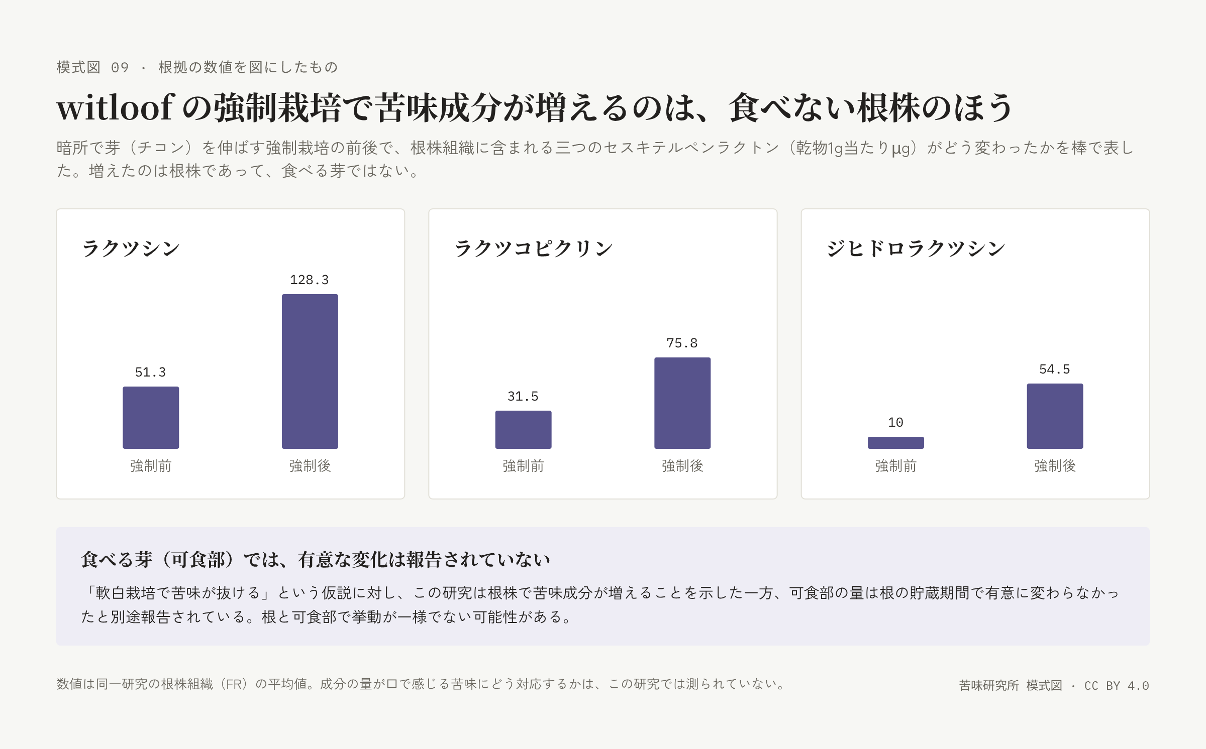 三つの棒グラフ。それぞれ「強制前」と「強制後」の二本で、後のほうが高い。下に「食べる芽では有意な変化は報告されていない」の帯。
