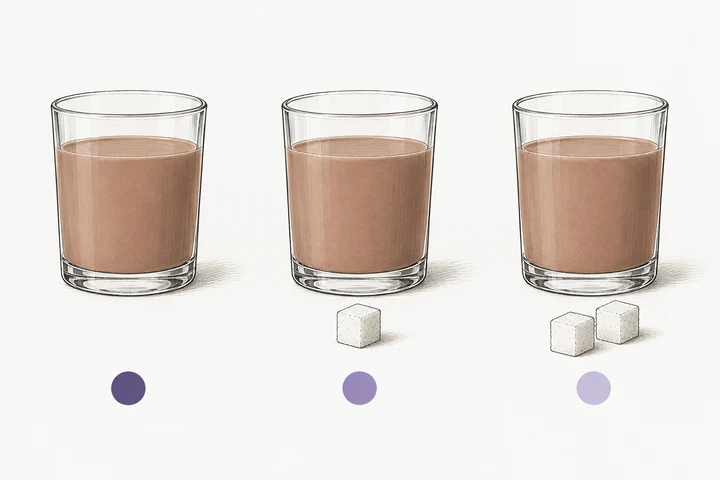 Three glasses of the same-coloured chocolate milk. In front, no sugar cube, one cube and two cubes from left to right; the purple marks below are darkest on the left and lightest on the right.